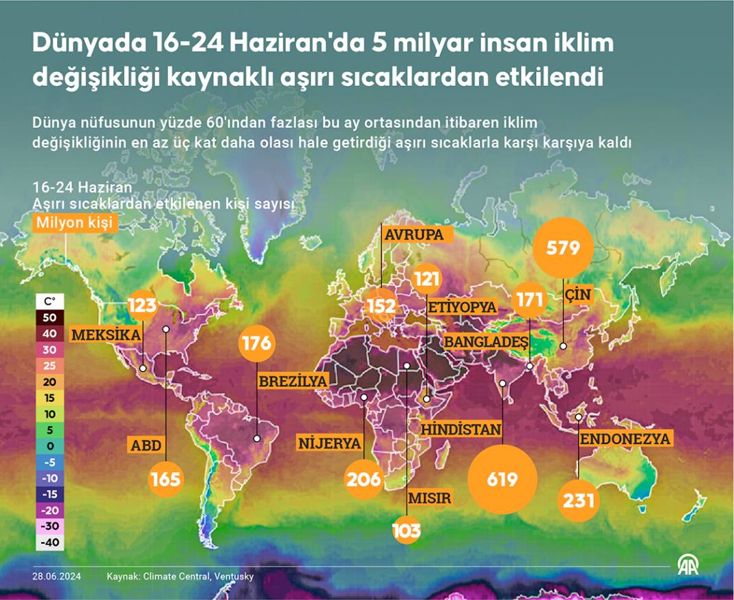 Dünyada 16-24 Haziran'da 5 milyar insan iklim değişikliği kaynaklı aşırı sıcaklardan etkilendi 1